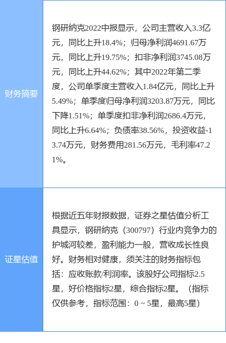 异动快报:钢研纳克(300797)10月17日9点46分触及