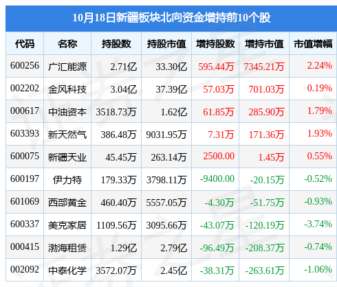 新疆板块10月18日涨005天顺股份领涨主力资金净流入717622万元