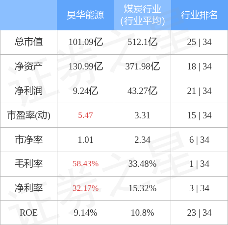 昊华能源10月17日主力资金净卖出311906万元