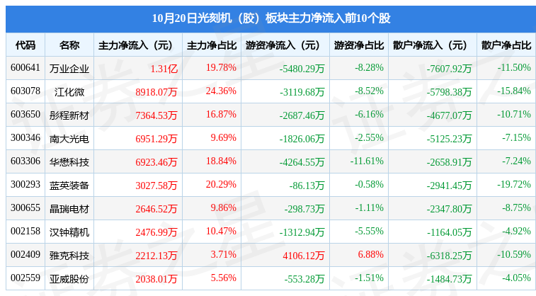 41亿元.光刻机(胶)板块个股资金流向见下表