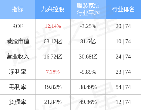 九兴控股01836hk前九个月未经审核综合收入增加135至12877亿美元