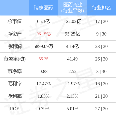 股票行情快报瑞康医药10月20日主力资金净买入283196万元