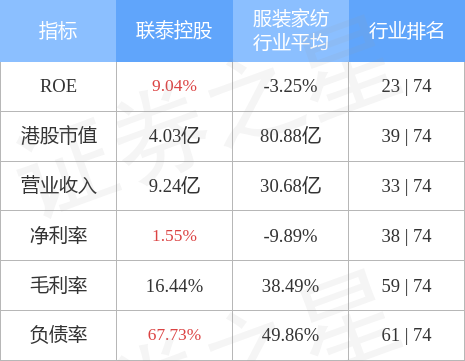 联泰控股00311hk续租办公室物业