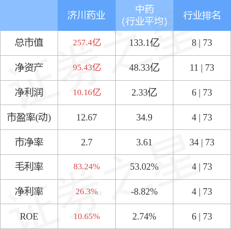 本周盘点10171021济川药业周涨659主力资金合计净流入233773万元