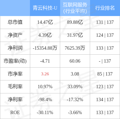 股票行情快报青云科技10月21日主力资金净卖出11551万元