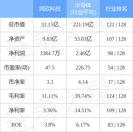 股票行情快报润欣科技10月21日主力资金净卖出32410万元