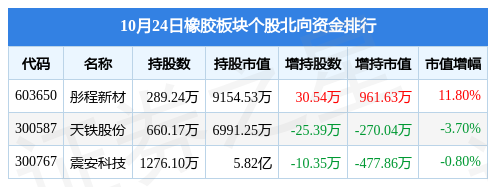 橡胶板块10月24日涨214彤程新材领涨主力资金净流入122亿元