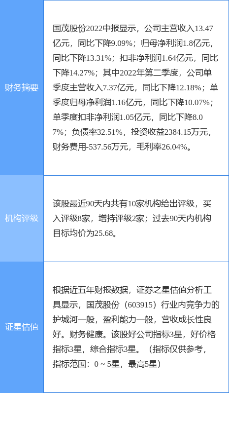 国茂股份涨749国元证券一个月前给出买入评级