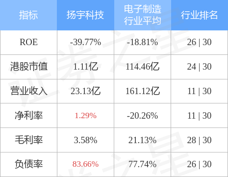 扬宇科技08113hk发盈警预期前三季度股东应占亏损约1500万港元至1700