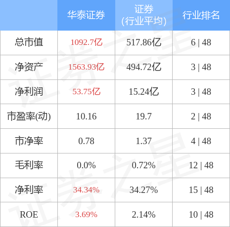 股票行情快报华泰证券10月25日主力资金净卖出286009万元