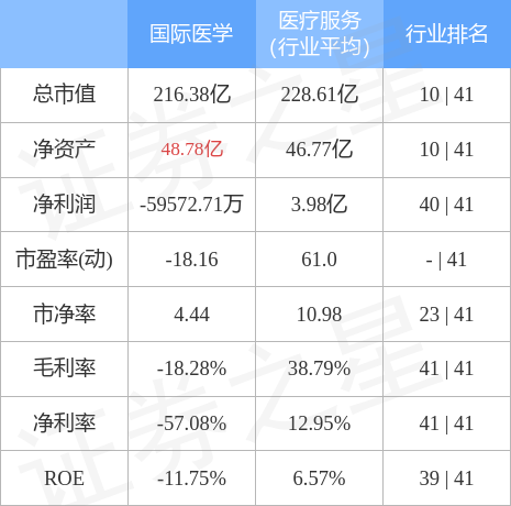 股票行情快报国际医学10月25日主力资金净卖出31376万元