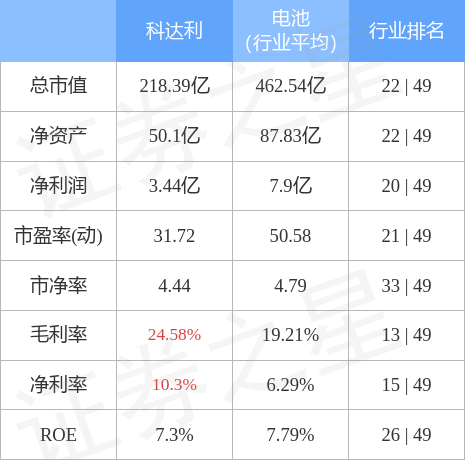 科达利10月25日主力资金净卖出3323万元