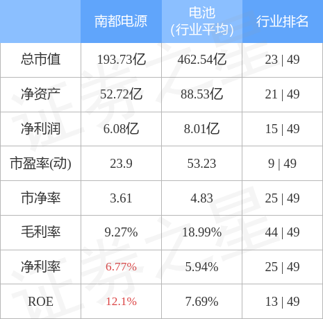 股票行情快报南都电源10月25日主力资金净买入90645万元