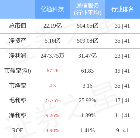 亿通科技10月25日主力资金净卖出23197万元