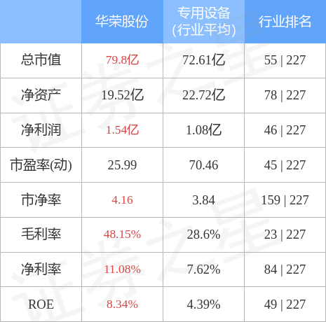 股票行情快报华荣股份10月26日主力资金净卖出13593万元