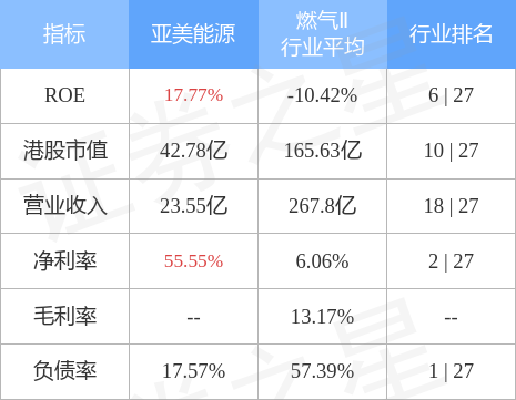 亚美能源02686hk前三季度未审计的股东应占净利同比增长91至1149亿元