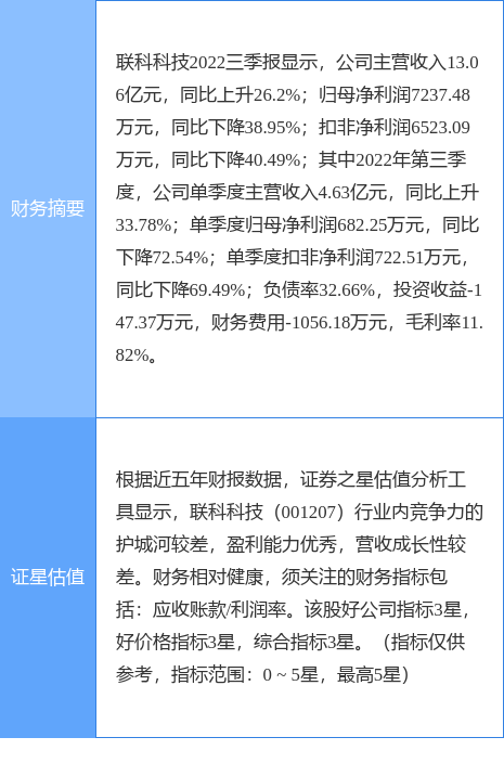 异动快报:联科科技(001207)10月28日14点33分触及