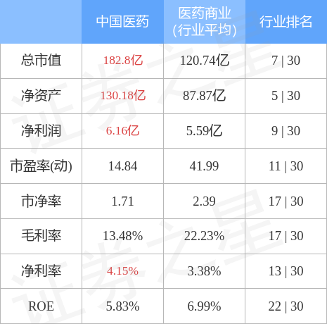 股票行情快报中国医药10月28日主力资金净卖出412953万元