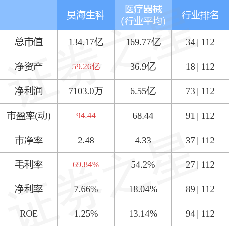 昊海生科10月27日主力资金净买入29358万元