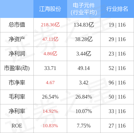 江海股份10月27日主力资金净卖出48922万元