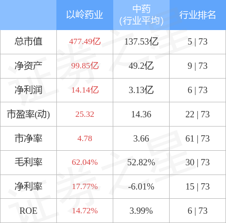 以岭药业10月27日主力资金净买入450亿元