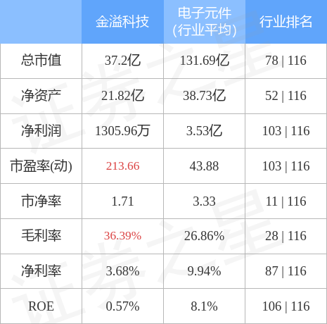 本周盘点10241028金溢科技周涨034主力资金合计净流出133877万元