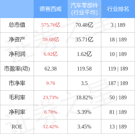 本周盘点10241028德赛西威周跌1611主力资金合计净流出347亿元