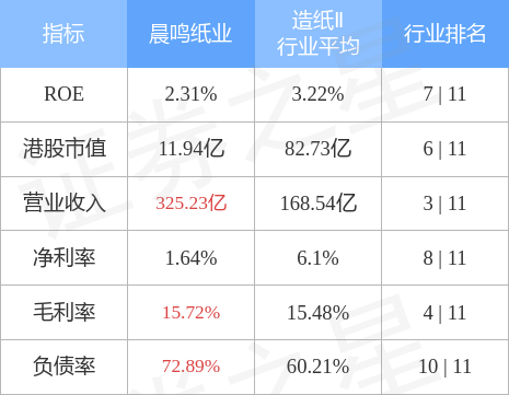 晨鸣纸业01812hk发布前三季度业绩归母净利润241亿元同比减少8898