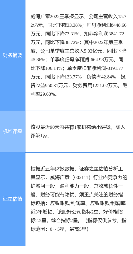 异动快报威海广泰00211110月31日9点50分触及涨停板