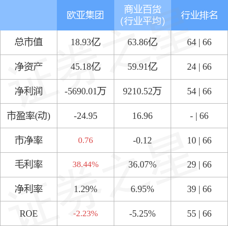 股票行情快报欧亚集团10月31日主力资金净买入11904万元