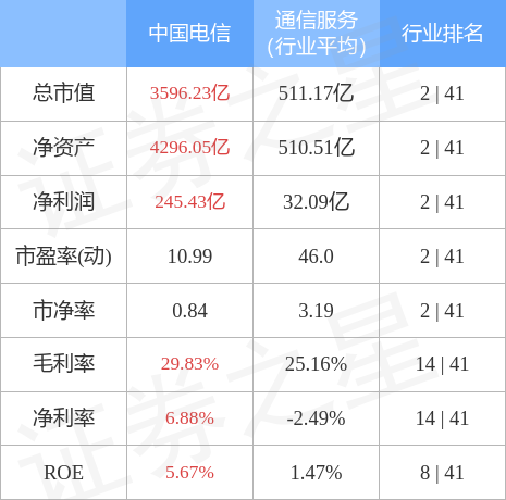 股票行情快报中国电信10月31日主力资金净卖出259837万元