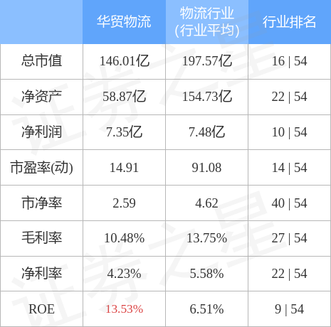 股票行情快报华贸物流10月31日主力资金净买入267647万元