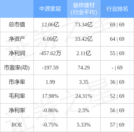 股票行情快报中源家居10月31日主力资金净买入3170万元