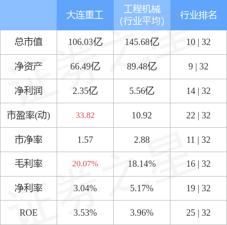 股票行情快报大连重工10月31日主力资金净卖出34702万元