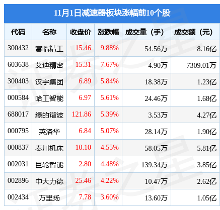 减速器板块11月1日涨369富临精工领涨主力资金净流入219亿元