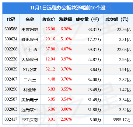 39,用友网络领涨,主力资金净流出2.07亿元_股票频道_证券之星