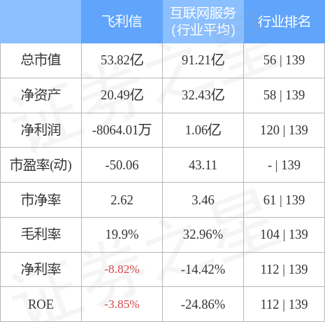 该股主要指标及行业内排名如下:飞利信融资融券信息