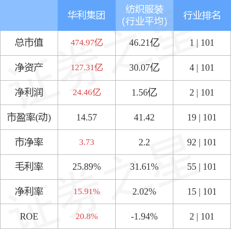 华利集团10月31日主力资金净买入4305万元