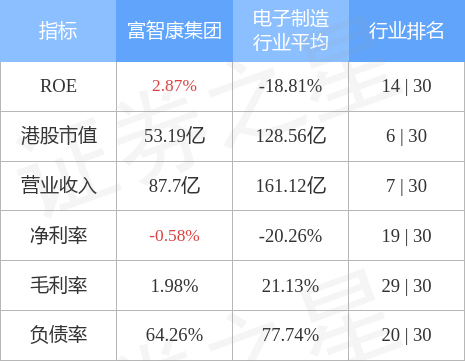 富智康集团02038hk发布前三季度业绩亏损38462万美元同比扩大471