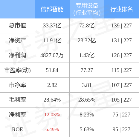 股票行情快报信邦智能11月2日主力资金净卖出8137万元