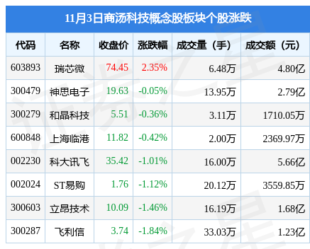 商汤科技概念股板块11月3日跌058飞利信领跌主力资金净流出610262万元