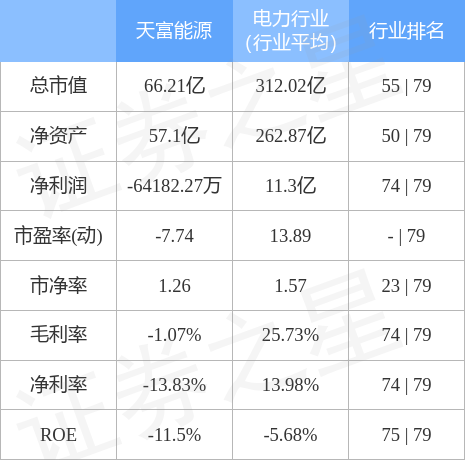 该股主要指标及行业内排名如下:天富能源融资融券信