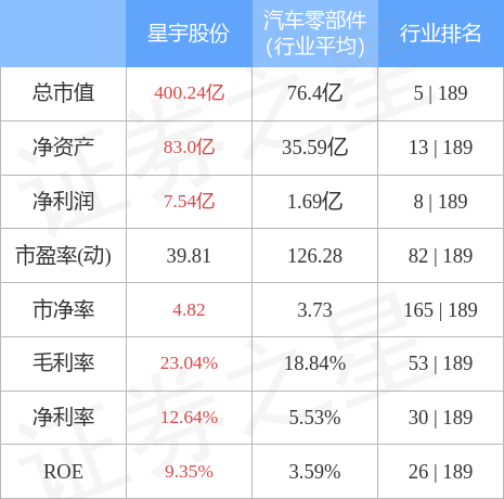 星宇股份11月2日主力资金净卖出119234万元