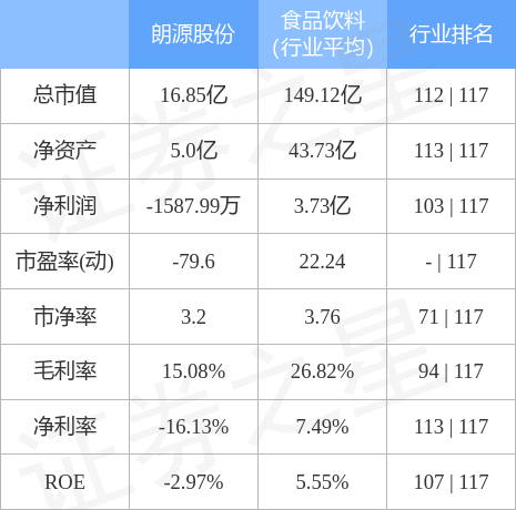 股票行情快报朗源股份11月3日主力资金净买入1442万元