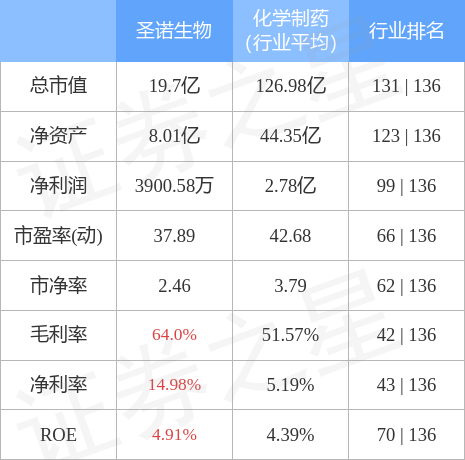 股票行情快报圣诺生物11月4日主力资金净卖出6364万元