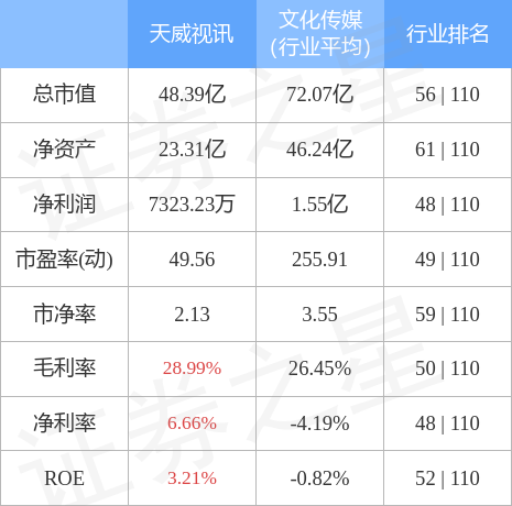 天威视讯11月3日主力资金净卖出281226万元