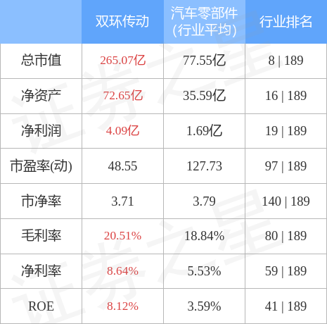 双环传动11月3日主力资金净卖出292567万元