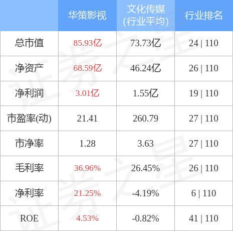 股票行情快报华策影视11月4日主力资金净买入217652万元