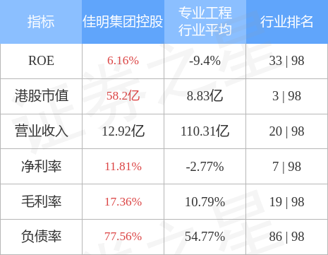 佳明集团控股01271hk发盈喜预期中期净溢利141亿港元同比上升约193倍