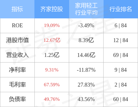 齐家控股08395hk发盈警预计半年期股东应占净溢利同比减少约889